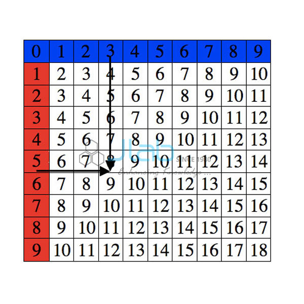 Arithmetic Charts